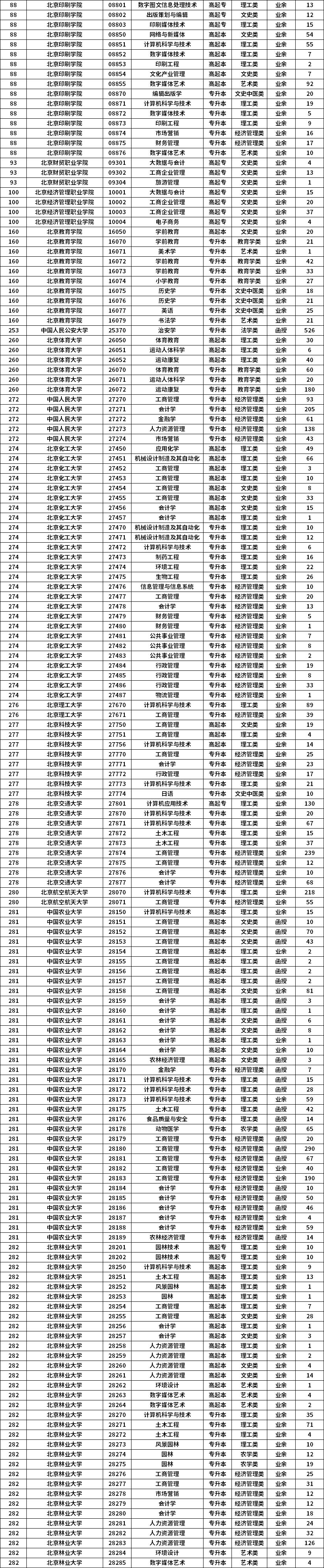 2021年北京市成人高考专业计划数统计表3.png