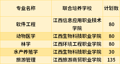 2021江西農業(yè)大學專升本專業(yè)計劃