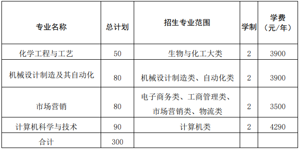 安庆师范大学2021年普通专升本招生专业计划