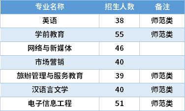 2021福建技術(shù)師范學(xué)院專升本專業(yè)計(jì)劃