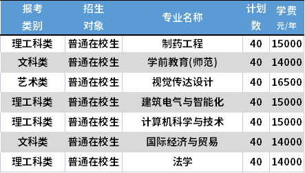 2021南京師范大學(xué)泰州學(xué)院專轉(zhuǎn)本專業(yè)計(jì)劃