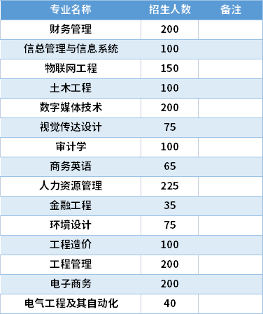 2021閩南理工學院專升本專業(yè)計劃