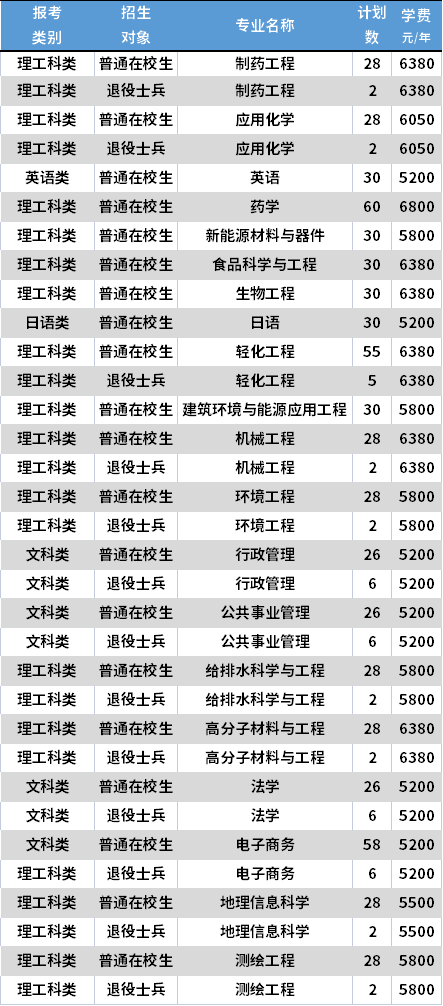 2021南京工業(yè)大學(xué)專轉(zhuǎn)本各專業(yè)學(xué)費收費標準