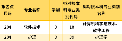 2022齐齐哈尔工程学院专升本专业计划