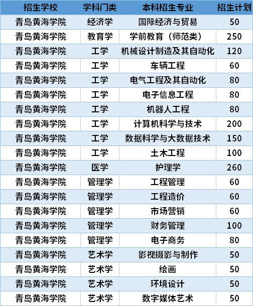 2021青島黃海學院專升本專業(yè)計劃