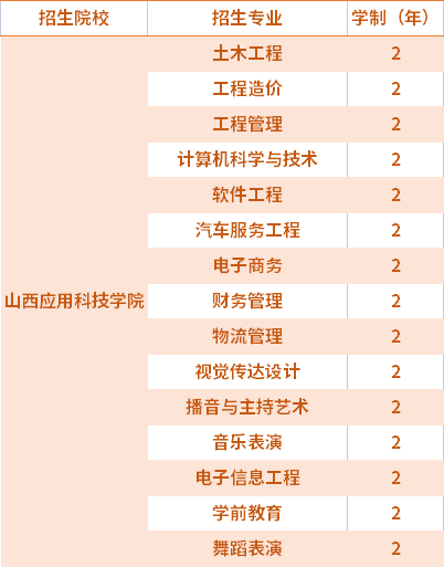 2021山西應用科技學院專升本專業(yè)計劃