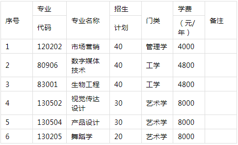 2021年湖南科技學(xué)院專升本招生計(jì)劃