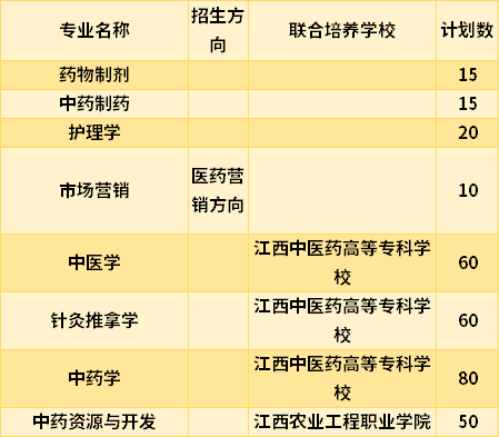 2021江西中醫(yī)藥大學(xué)專升本專業(yè)計(jì)劃