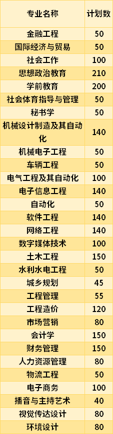 2021南昌工學(xué)院專升本專業(yè)計(jì)劃