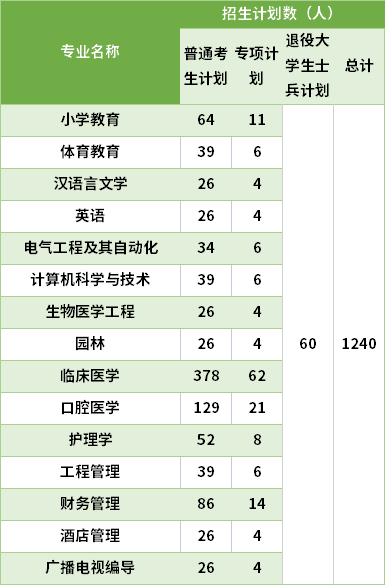 2021湖北科技学院专升本专业计划