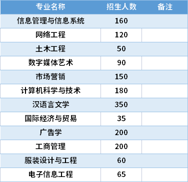 2021閩南科技學(xué)院專升本專業(yè)計劃