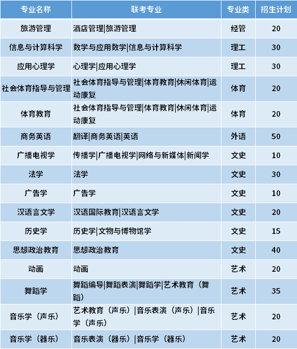 2021石家庄学院专接本专业计划