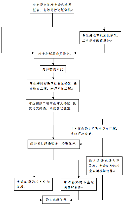 中國傳媒大學高等教育自學考試本科畢業(yè)論文實施細則