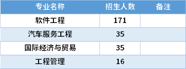 2021廈門理工學院專升本專業(yè)計劃