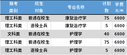 2021徐州醫(yī)科大學(xué)專轉(zhuǎn)本各專業(yè)學(xué)費收費標(biāo)準(zhǔn)