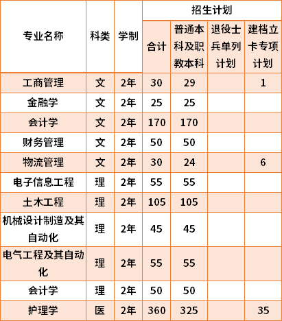 2021西安交通大學(xué)城市學(xué)院專升本專業(yè)計劃