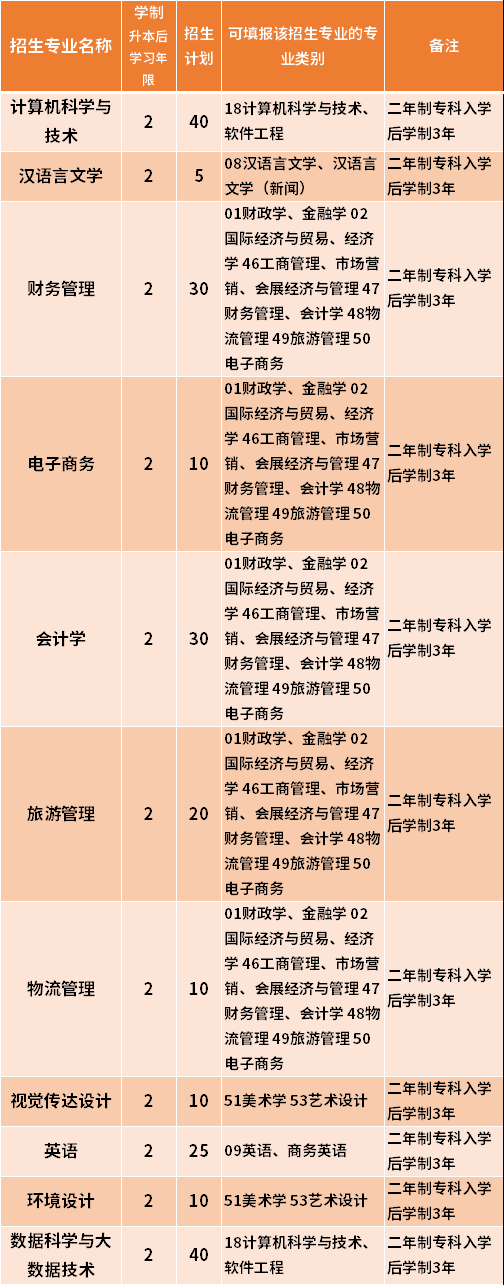 2021黑龍江財(cái)經(jīng)學(xué)院專(zhuān)升本專(zhuān)業(yè)計(jì)劃