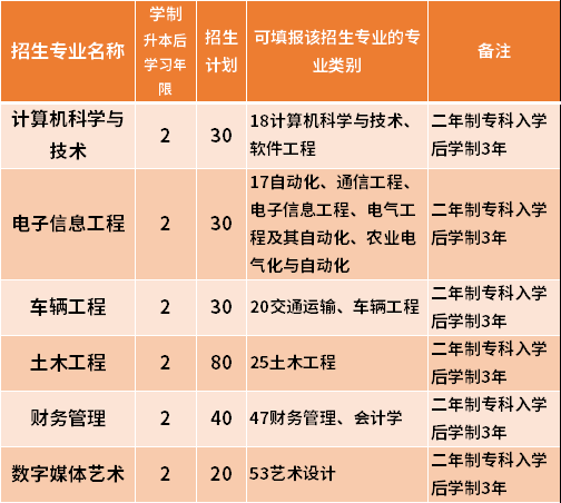 2021哈爾濱華德學院專升本專業(yè)計劃