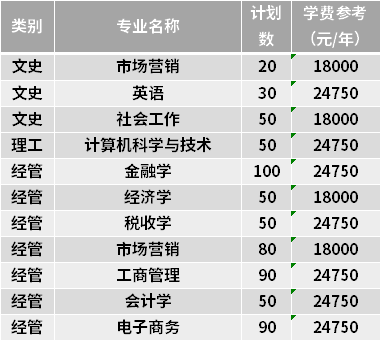 2021浙江財(cái)經(jīng)大學(xué)東方學(xué)院專升本專業(yè)計(jì)劃