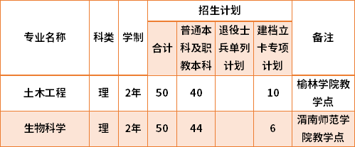 2021楊凌職業(yè)技術(shù)學(xué)院專升本專業(yè)計(jì)劃