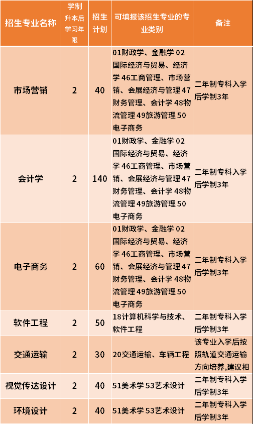 2021黑龍江工商學(xué)院專升本招生專業(yè)范圍-專業(yè)招生限制