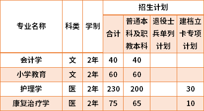 2021延安大學西安創(chuàng)新學院專升本專業(yè)計劃