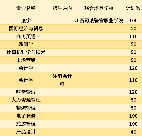 2021江西財經(jīng)大學(xué)現(xiàn)代經(jīng)濟(jì)管理學(xué)院專升本專業(yè)計劃