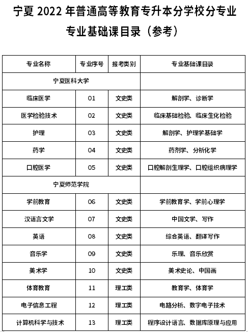 寧夏2022年普通高等教育專升本分學(xué)校分專業(yè) 專業(yè)基礎(chǔ)課目錄（參考）