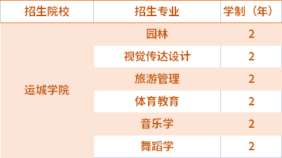 2021运城学院专升本专业计划