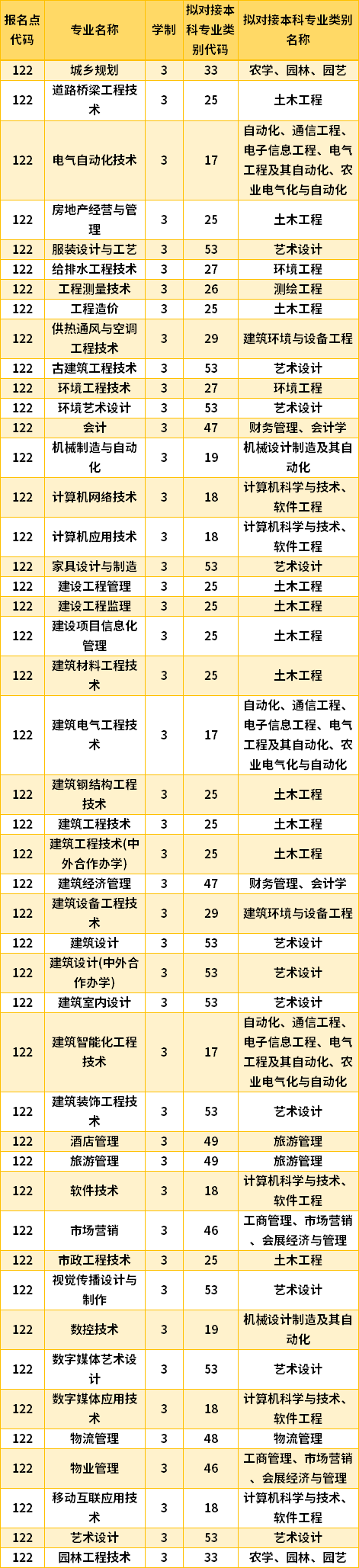 2022黑龙江建筑职业技术学院专升本专业计划