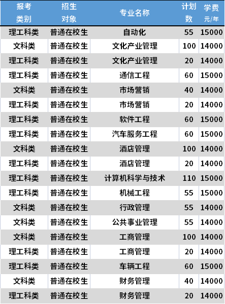 2021南京工業(yè)大學(xué)浦江學(xué)院專轉(zhuǎn)本各專業(yè)學(xué)費(fèi)收費(fèi)標(biāo)準(zhǔn)