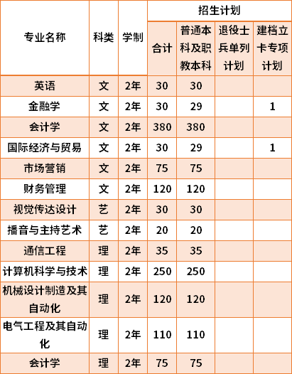 2021西安明德理工學院專升本專業(yè)計劃