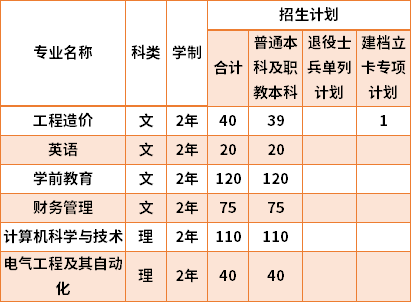 2021西安科技大學高新學院專升本專業(yè)計劃