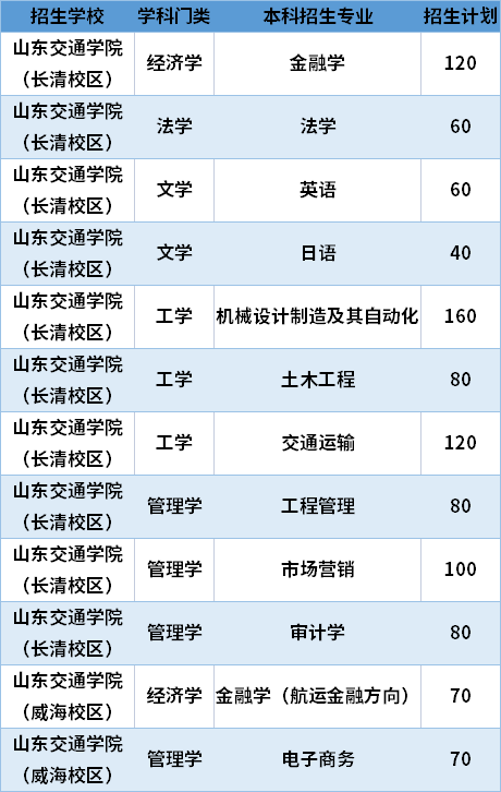 2021山東交通學(xué)院專(zhuān)升本專(zhuān)業(yè)計(jì)劃