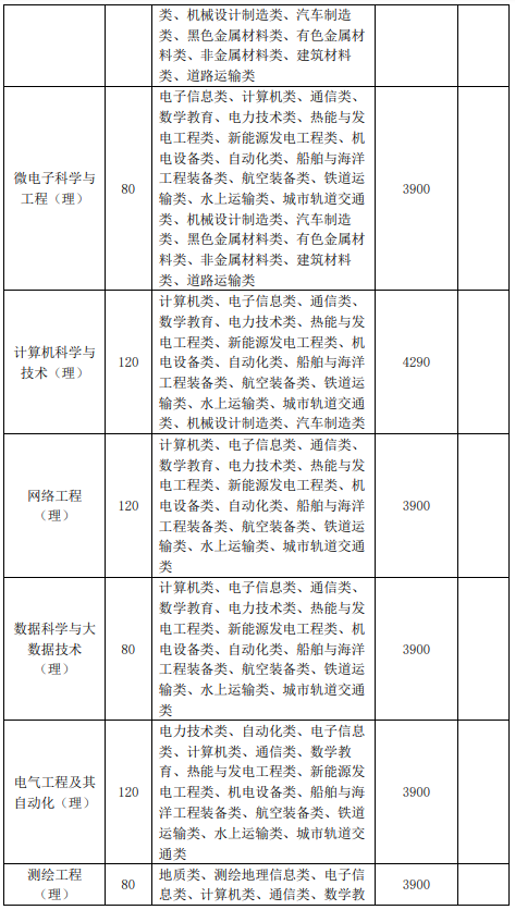 池州學院2021年專升本招生專業(yè)范圍-專業(yè)招生限制3