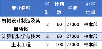 2021沈陽城市建設學院專升本各專業(yè)學費收費標準