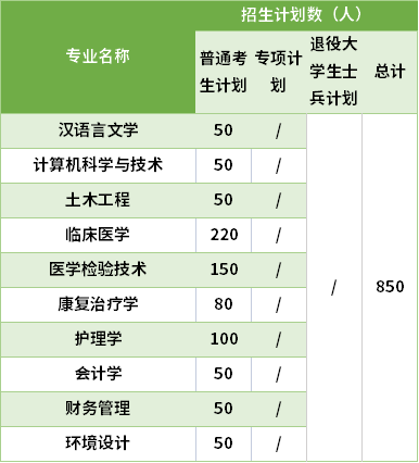 2021湖北恩施學(xué)院專升本專業(yè)計劃