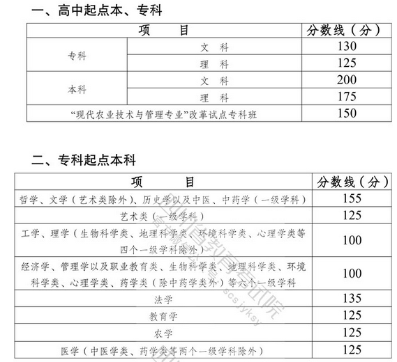 四川省2021年成人高校招生录取最低控制分数线.png