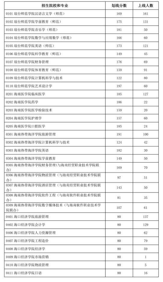 2021年海南省高职（专科）升本科录取最低控制分数线