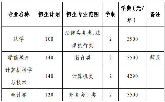 淮北師范大學2021年普通專升本招生專業(yè)計劃