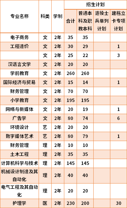 2021西安思源學(xué)院專升本專業(yè)計劃