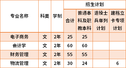 2021陜西科技大學鎬京學院專升本專業(yè)計劃