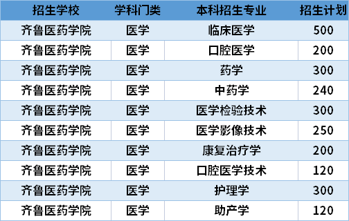 2021齊魯醫(yī)藥學(xué)院專升本專業(yè)計劃