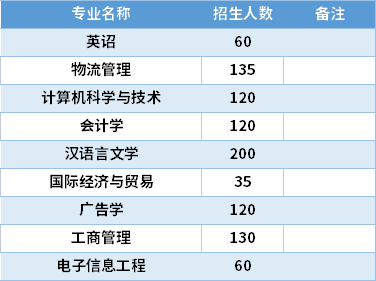 2021仰恩大學專升本專業(yè)計劃