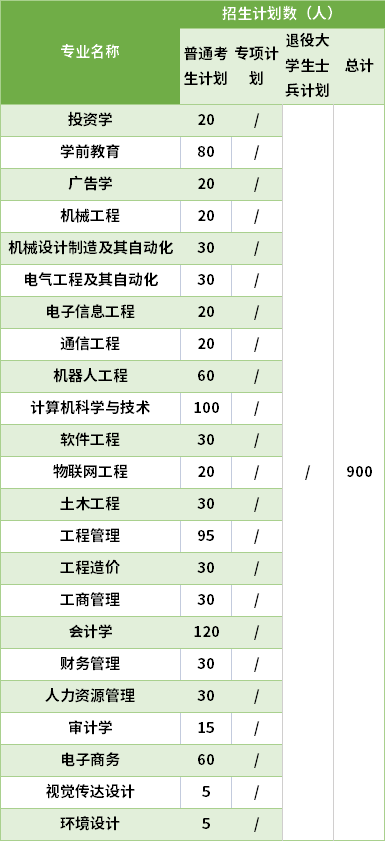 2021武昌工學院專升本專業(yè)計劃