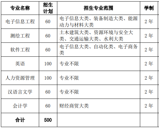 宿州學(xué)院2021年普通專升本招生專業(yè)計(jì)劃