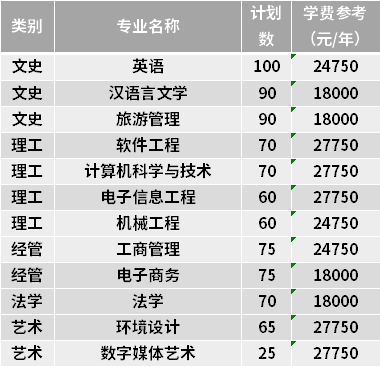 2021浙江工業(yè)大學(xué)之江學(xué)院專升本各專業(yè)學(xué)費收費標(biāo)準(zhǔn)