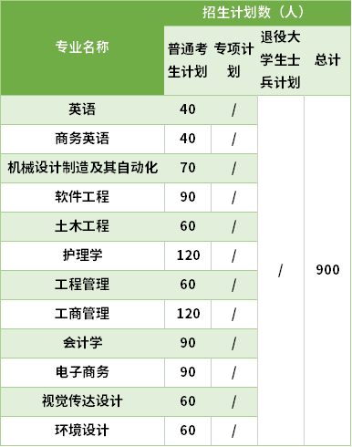 2021武漢城市學(xué)院專升本專業(yè)計(jì)劃