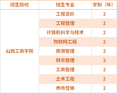 2021山西工商學院專升本專業(yè)計劃