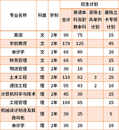 2021陜西理工大學專升本專業(yè)計劃